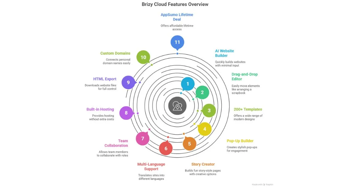 Brizy Cloud Review