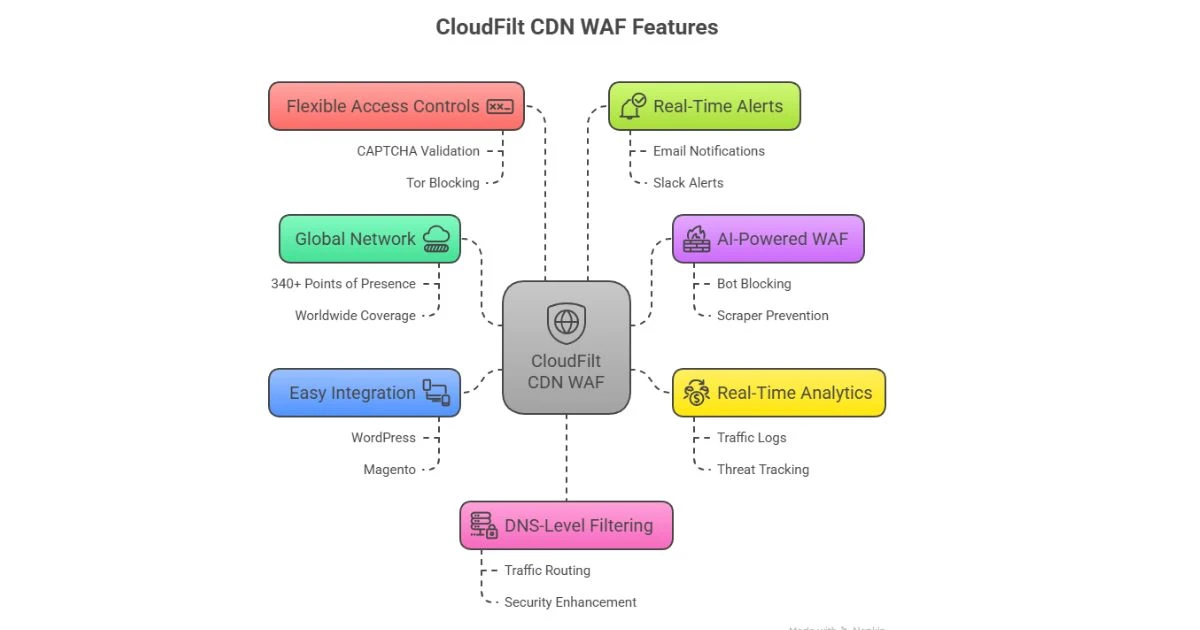 CloudFilt CDN WAF Review