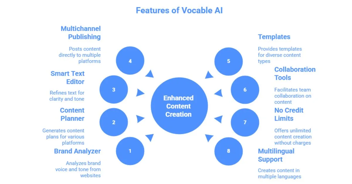 Vocable AI Review