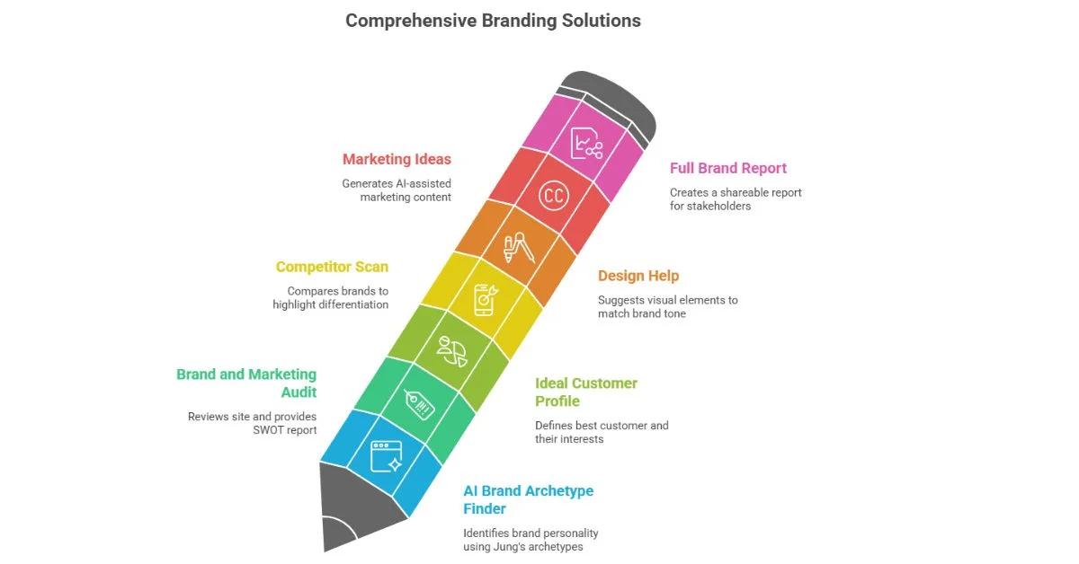 Branding5 Review