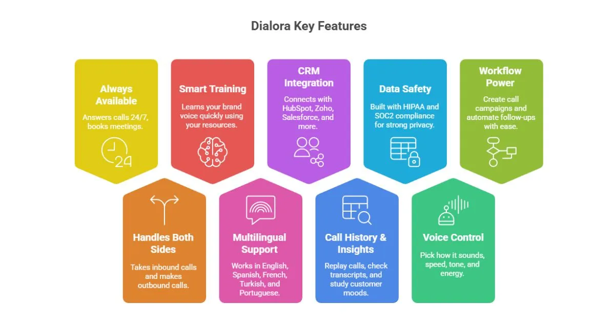 Dialora Review
