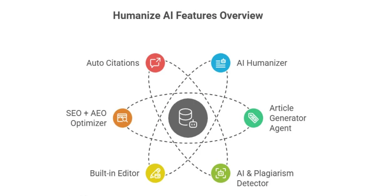 Humanize AI Review