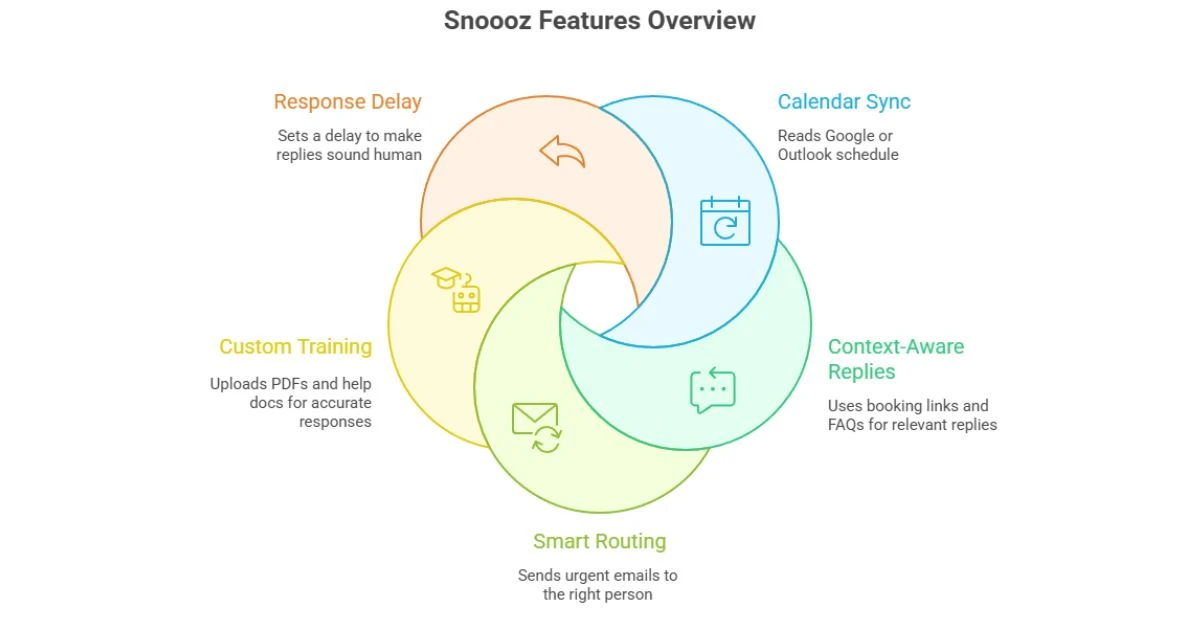 Snoooz Review