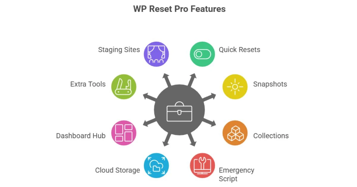WP Reset Pro Plan Review 
