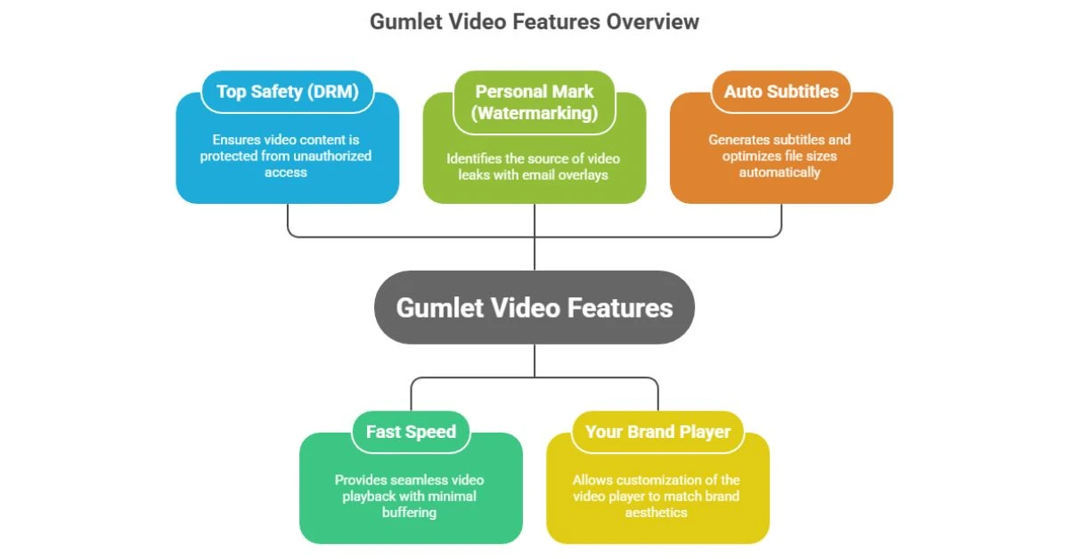 Gumlet Video Review