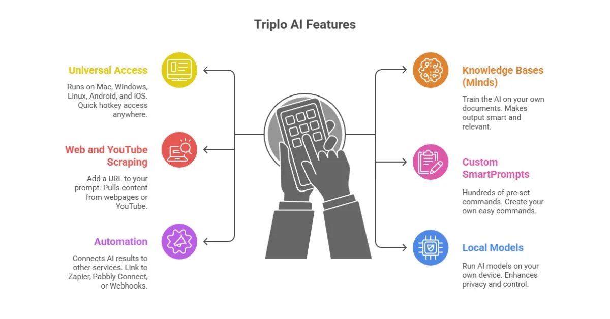 Triplo AI Review