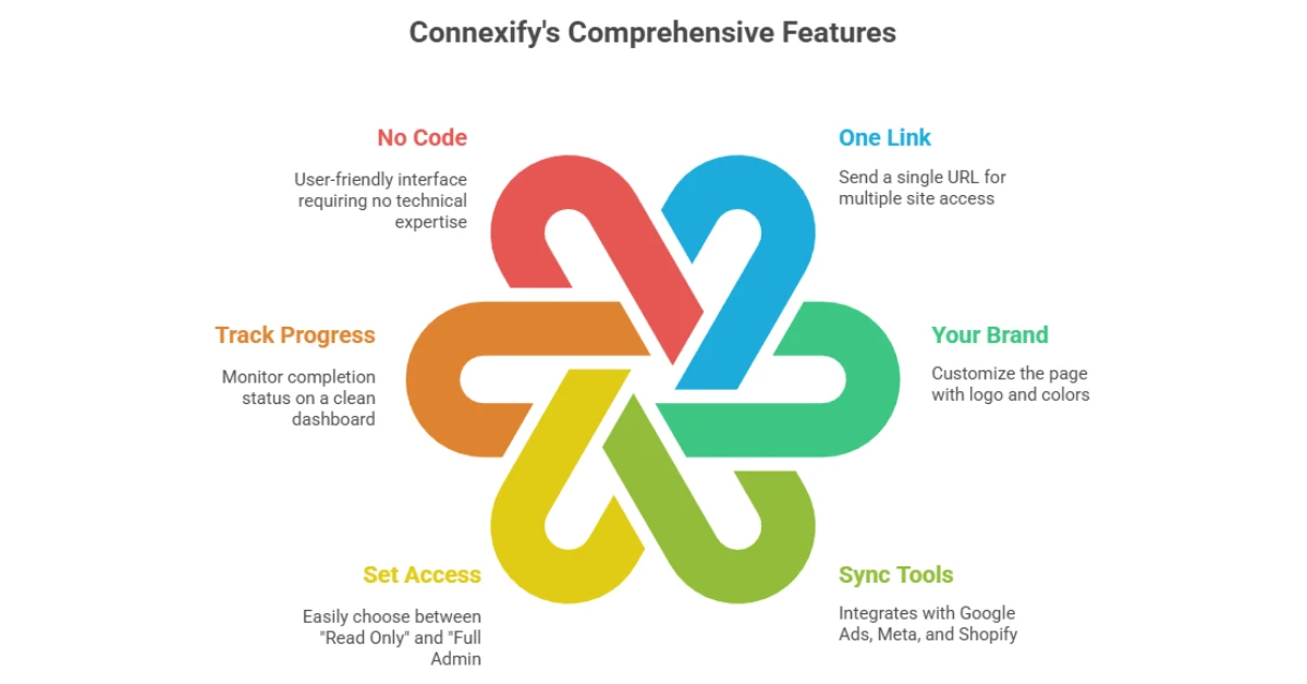 Connexify