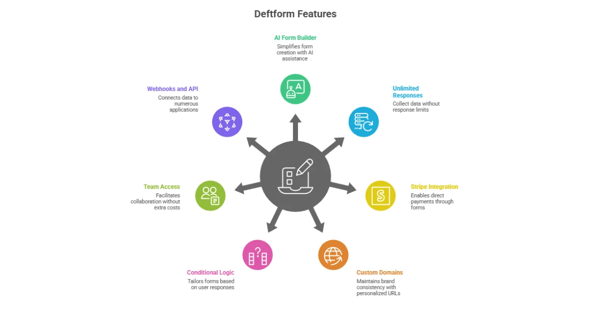 Deftform Review
