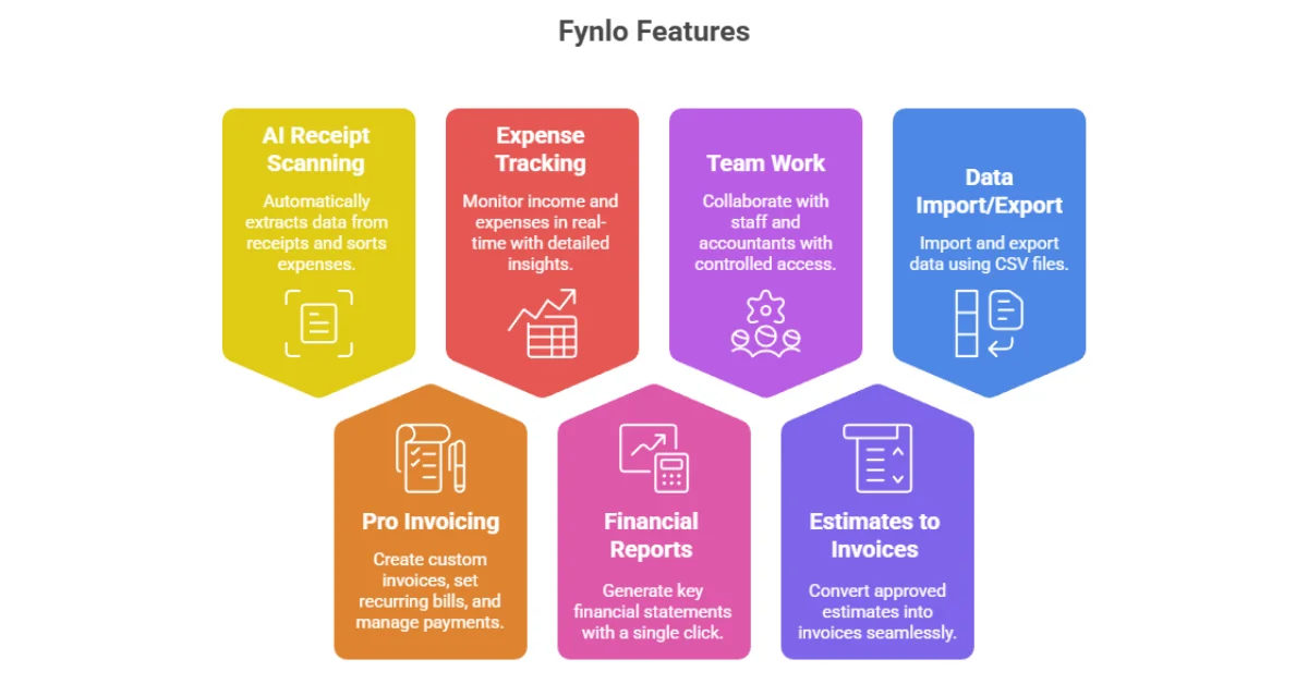 Fynlo Review