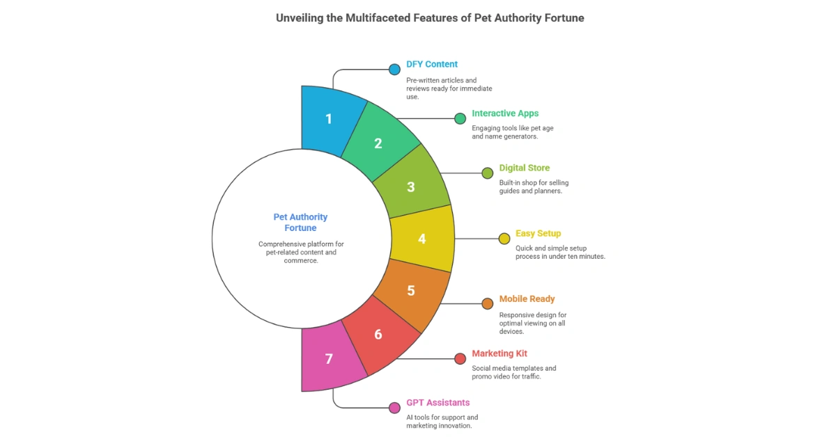Pet Authority Fortune Review