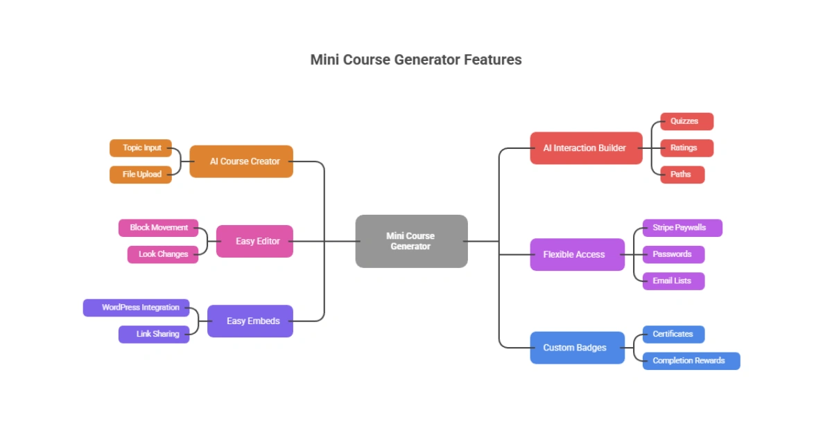 Mini Course Generator