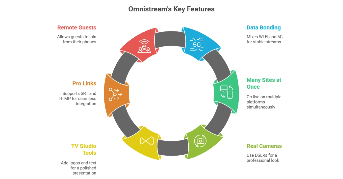 Omnistream Review