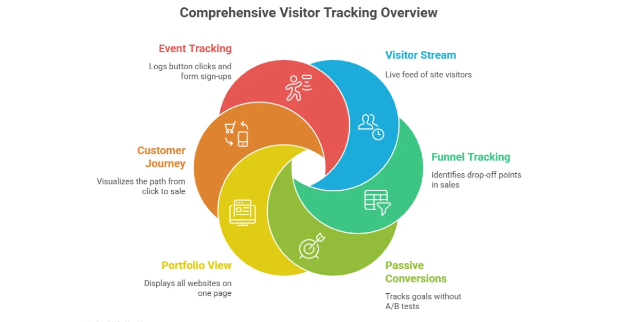 Visitor Tracking