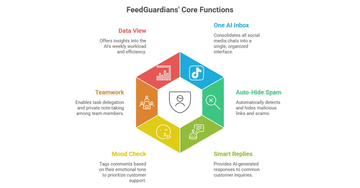 FeedGuardians Review