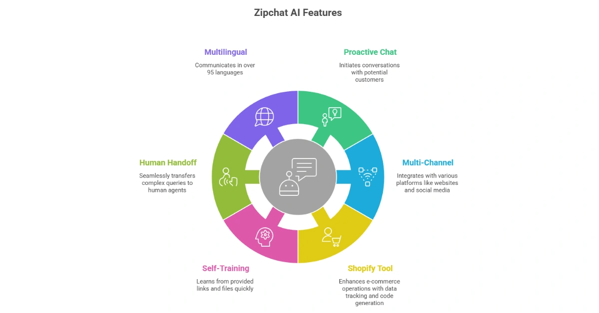 Zipchat AI Review